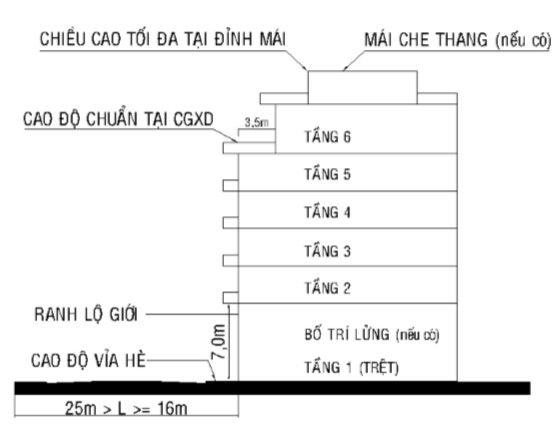 Tầng cao tối đa 06 tầng: áp dụng khi thỏa 1 trong 03 yếu tố cộng thêm tầng cao tại Bảng 2. Tầng 6 có khoảng lùi 3,5m so với các tầng dưới.