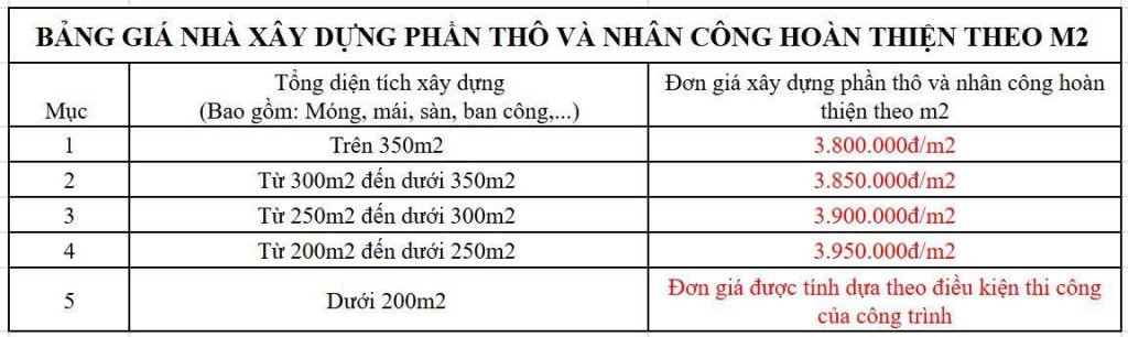 Bảng giá nhà xây dựng phần thô và nhân công hoàn thiện theo m2 áp dụng từ ngày 01/10/2025