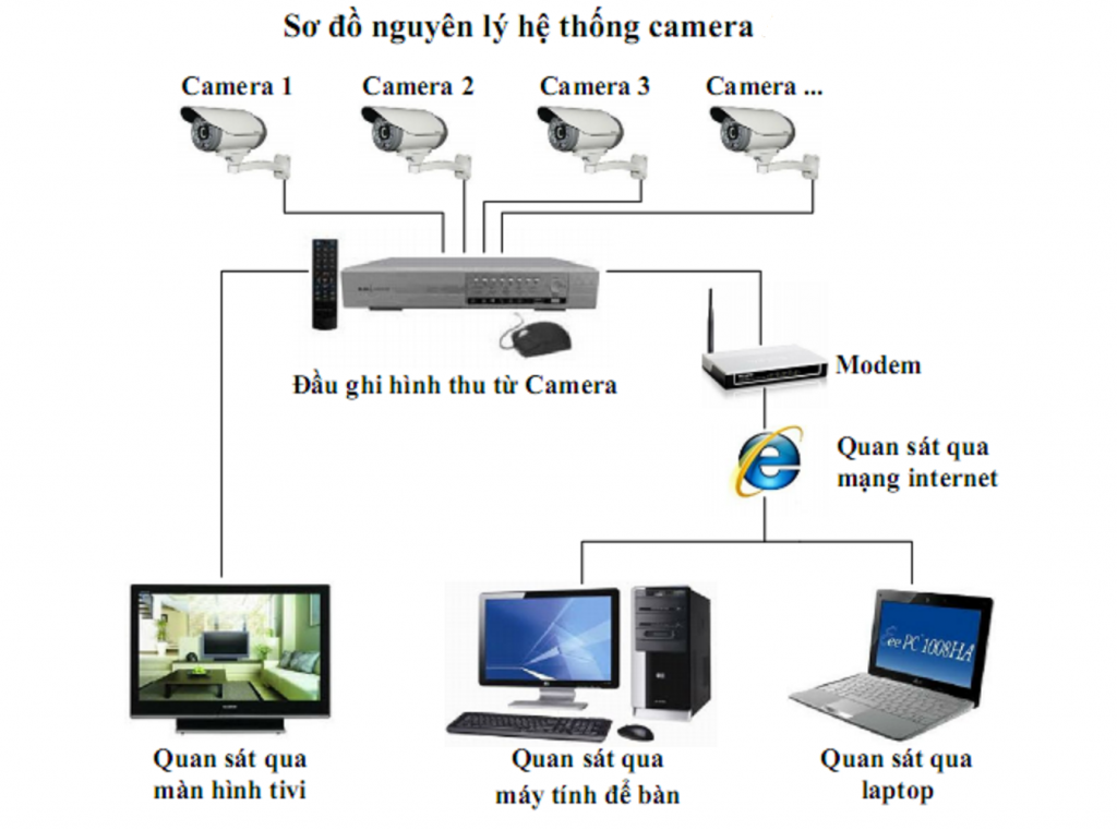 Sơ đồ nguyên lý hệ thống camera an ninh có dây